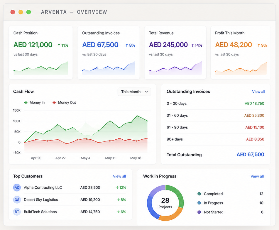 BizFlow overview dashboard showing cash position, outstanding invoices, revenue and work in progress